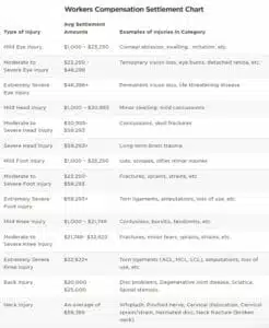 Workers' Comp Settlement Chart Average Payout Expectations