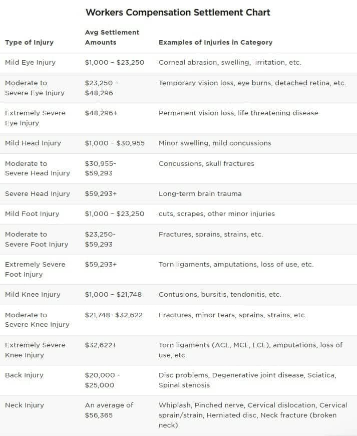 Workers Comp Settlement Chart by body part